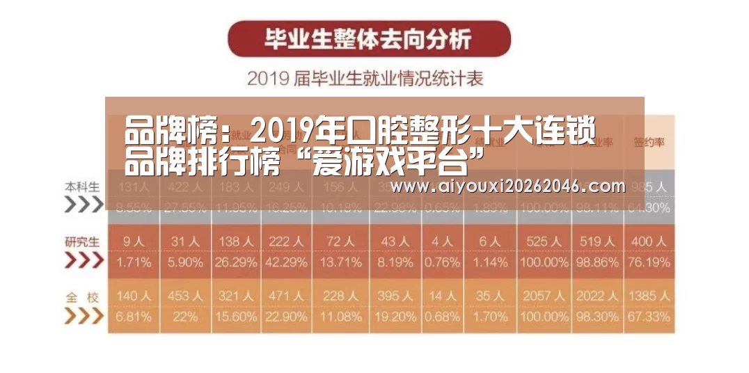 品牌榜:2019年口腔整形十大连锁品牌排行榜“爱游戏平台”(图2) 爱游戏百家乐